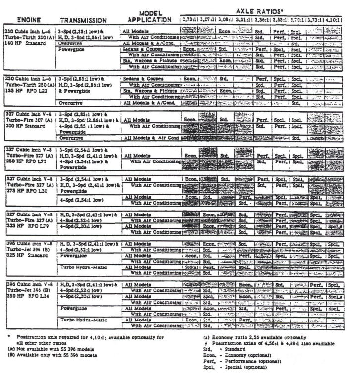 1968 Chevelle Power Team Combinations