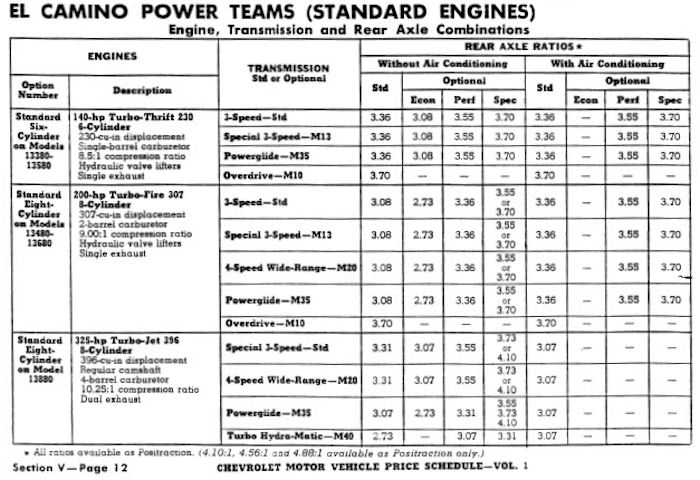 1970 Chevelle Power Team Combinations